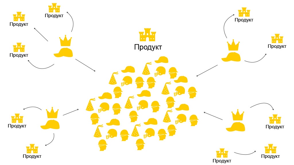 Сбалансированная разработка в очень больших командах. Доклад Яндекса - 19